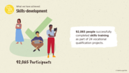 Impact Report: 92,065 people successfully completed skills training.